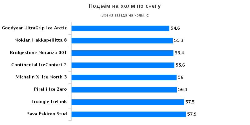 Тесты шин: Подъём на холм по снегу Nokian Hakkapeliitta 8, Pirelli Ice Zero 205/55 R16 Tuulilasi 2016