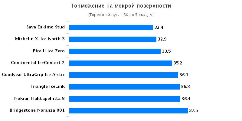Характеристики резины: Торможение на мокрой поверхности Nokian Hakkapeliitta 8, Pirelli Ice Zero 205/55 R16 Tuulilasi 2016
