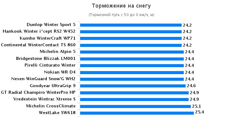 Сравнительный тест покрышек: Торможение на снегу Hankook Winter i*cept RS2 W452, Michelin Alpin 5, Nexen Winguard Snow G WH2 205/55 R16 Auto Zeitung 2016