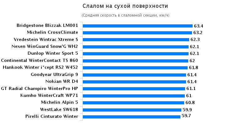 Сравнение колеса: Слалом на сухом асфальте Hankook Winter i*cept RS2 W452, Michelin Alpin 5, Nexen Winguard Snow G WH2 205/55 R16 Auto Zeitung 2016