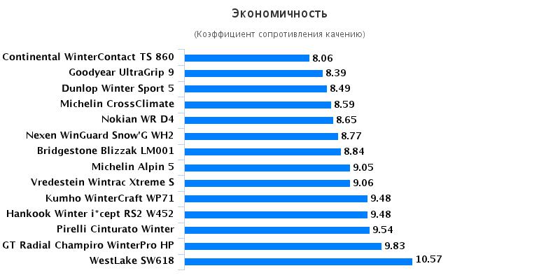 Сравнение автошин: Экономичность Hankook Winter i*cept RS2 W452, Michelin Alpin 5, Nexen Winguard Snow G WH2 205/55 R16 Auto Zeitung 2016