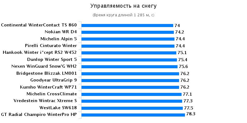 Тест резины: Управление на снегу Continental WinterContact TS 860, Dunlop Winter Sport 5 , Goodyear UltraGrip 9 205/55/16