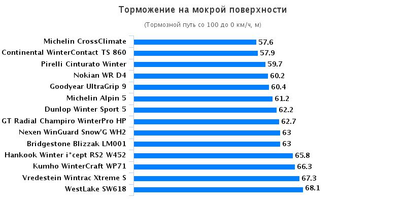 Характеристики шин: Торможение на мокрой поверхности Continental WinterContact TS 860, Dunlop Winter Sport 5 , Goodyear UltraGrip 9 205/55/16