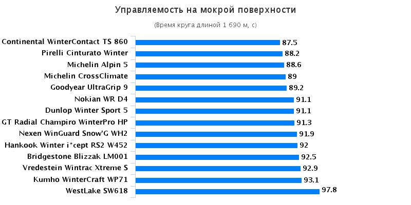 Обзор покрышки: Управляемость на мокром асфальте Hankook Winter i*cept RS2 W452, Michelin Alpin 5, Nexen Winguard Snow G WH2 205/55 R16 Auto Zeitung 2016