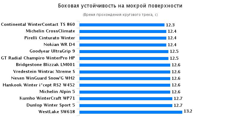 Испытание покрышки: Боковая устойчивость на мокрой поверхности Continental WinterContact TS 860, Dunlop Winter Sport 5 , Goodyear UltraGrip 9 205/55/16