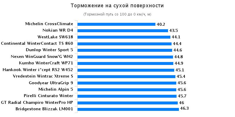 Сравнительные характеристики автошин: Торможение на сухой поверхности Continental WinterContact TS 860, Dunlop Winter Sport 5 , Goodyear UltraGrip 9 205/55/16