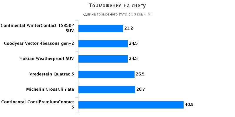 Тесты автошин для летней погоды: Торможение на снежной дороге Goodyear Vector 4 Seasons G2, Michelin CrossClimate, Nokian Weatherproof SUV 215/60/17 Auto Motor und Sport 2016