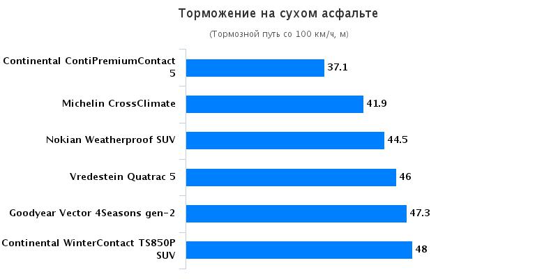 Тестирование шины для легковых авто: Торможение на сухом асфальте Continental ContiPremiumContact 5, Continental ContiWinterContact TS 850P 215/60 R17 Auto Motor und Sport 2016
