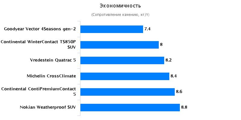 Тест драйв автошин для летнего сезона: Экономичность Continental ContiPremiumContact 5, Continental ContiWinterContact TS 850P 215/60 R17 Auto Motor und Sport 2016