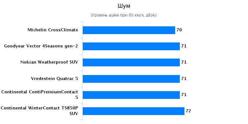 Сравнительные характеристики покрышек для лета: Шум Continental ContiPremiumContact 5, Continental ContiWinterContact TS 850P 215/60 R17 Auto Motor und Sport 2016