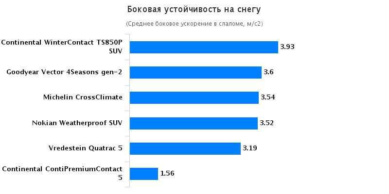 Сравнительные характеристики покрышки для летней погоды: Боковая устойчивость на снегу Goodyear Vector 4 Seasons G2, Michelin CrossClimate, Nokian Weatherproof SUV 215/60/17 Auto Motor und Sport 2016