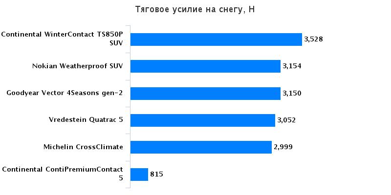 Испытание резины для лета: Тяговое усилие на снегу Goodyear Vector 4 Seasons G2, Michelin CrossClimate, Nokian Weatherproof SUV 215/60/17 Auto Motor und Sport 2016