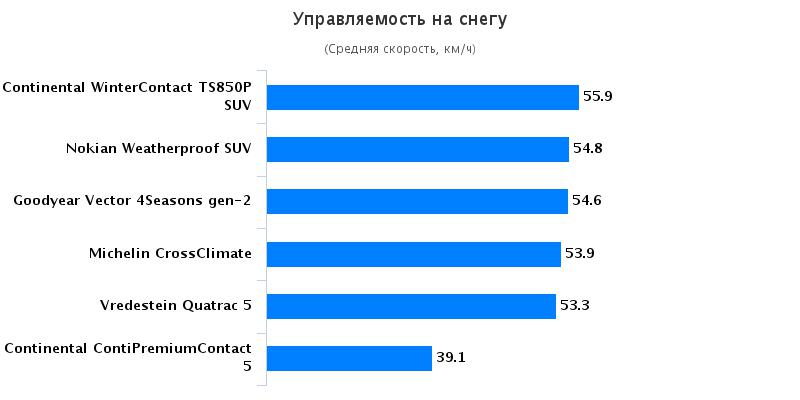 Характеристики колеса для летней погоды: Управляемость на снегу Goodyear Vector 4 Seasons G2, Michelin CrossClimate, Nokian Weatherproof SUV 215/60/17 Auto Motor und Sport 2016