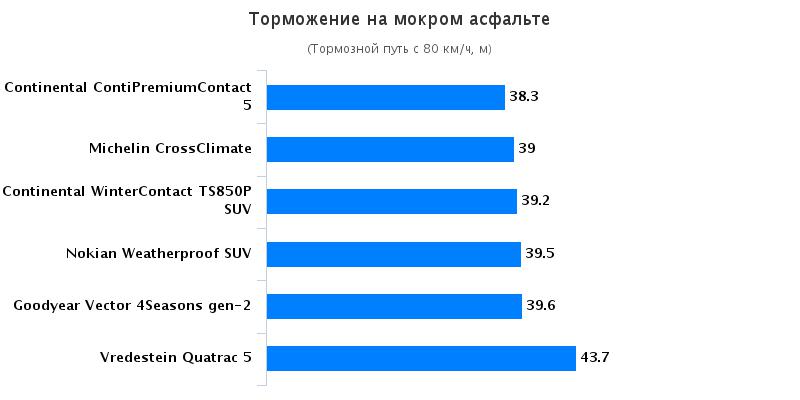 Обзор покрышек для летнего сезона: Торможение на мокрой поверхности Continental ContiPremiumContact 5, Continental ContiWinterContact TS 850P 215/60 R17 Auto Motor und Sport 2016