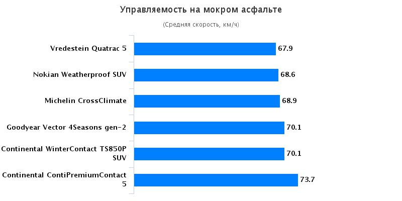 Сравнение покрышки для летнего сезона: Управляемость на мокрой дороге Continental ContiPremiumContact 5, Continental ContiWinterContact TS 850P 215/60 R17 Auto Motor und Sport 2016