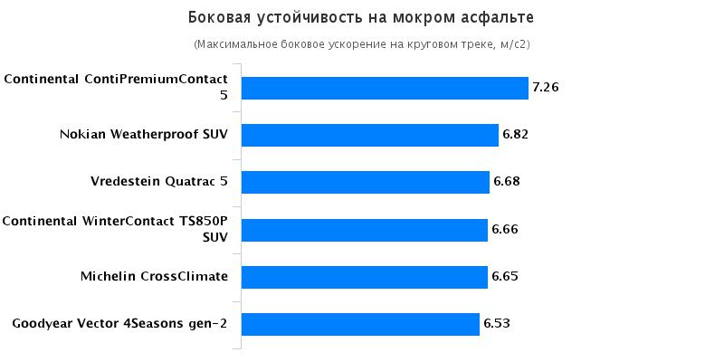 Сравнительный тест резины для летнего сезона: Боковая устойчивость на мокрой поверхности Continental ContiPremiumContact 5, Continental ContiWinterContact TS 850P 215/60 R17 Auto Motor und Sport 2016
