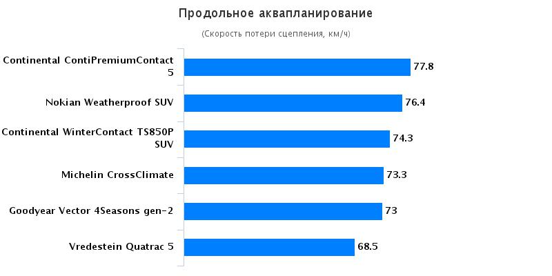 Тест шин для лета: Продольное аквапланирование Goodyear Vector 4 Seasons G2, Michelin CrossClimate, Nokian Weatherproof SUV 215/60/17 Auto Motor und Sport 2016