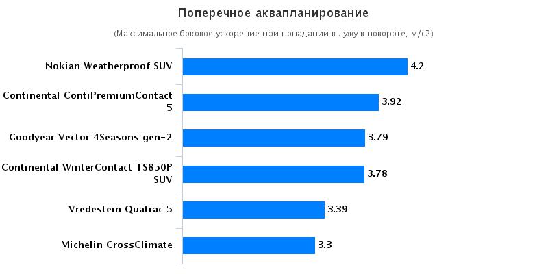 Тест драйв колеса для легковых авто: Поперечное аквапланирование Continental ContiPremiumContact 5, Continental ContiWinterContact TS 850P 215/60 R17 Auto Motor und Sport 2016