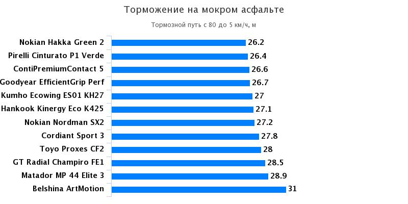 Торможение на мокрой поверхности Тест драйв резины для летней погоды: Торможение на мокрой поверхности Continental ContiPremiumContact 5, Goodyear EfficientGrip Performance, Hankook Kinergy Eco K425 195/65 R15 За рулём 2017