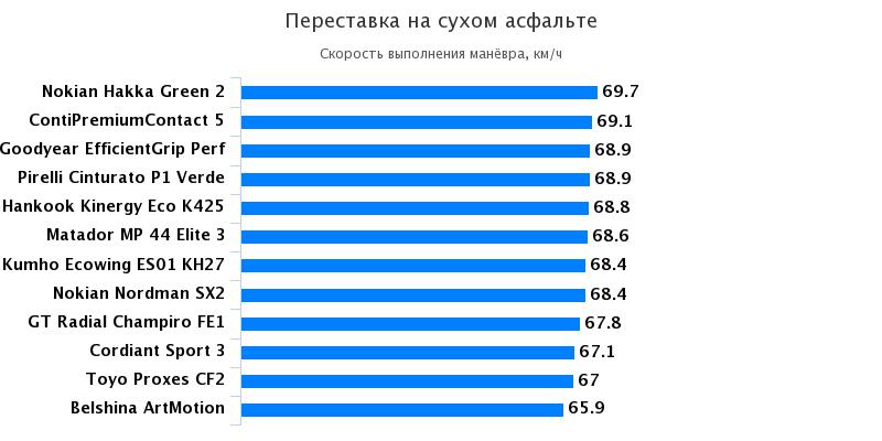 Характеристики покрышек для легковых авто: Переставка на сухом асфальте Kumho Ecowing ES01 KH27, Nokian Hakka Green 2, Nokian Nordman SX2, Toyo Proxes CF2, Белшина ArtMotion 195/65/15 За рулём 2017