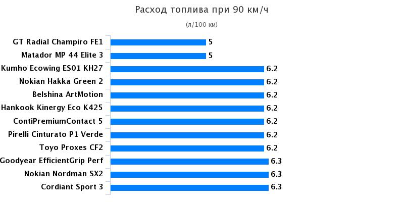 Сравнительный тест автошин для лета: Расход топлива Continental ContiPremiumContact 5, Goodyear EfficientGrip Performance, Hankook Kinergy Eco K425 195/65 R15 За рулём 2017