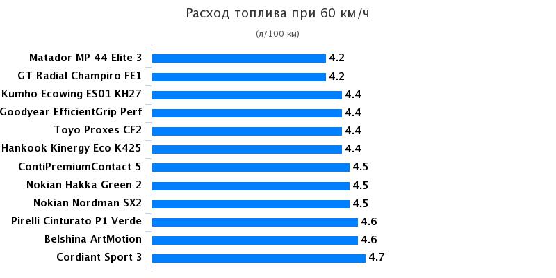 Сравнительные характеристики шины для летнего сезона: Расход топлива Kumho Ecowing ES01 KH27, Nokian Hakka Green 2, Nokian Nordman SX2, Toyo Proxes CF2, Белшина ArtMotion 195/65/15 За рулём 2017