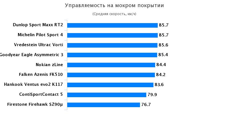 Характеристики резины для лета: Continental ContiSportContact 5, Michelin Pilot Sport 4 245/40/18 Auto Bild 2017