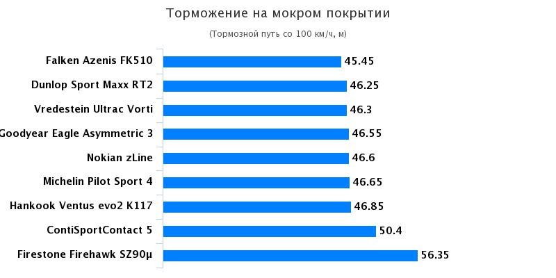 Испытание автошин для летней погоды: Торможение на мокрой поверхности Continental ContiSportContact 5, Michelin Pilot Sport 4 245/40 R18 Auto Bild 2017