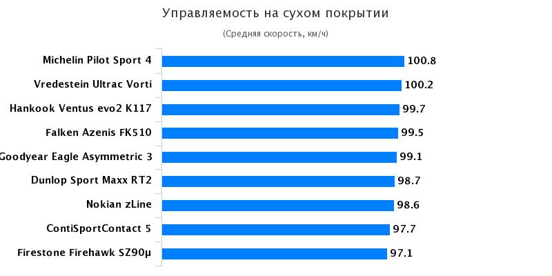Сравнительный тест покрышки для летнего сезона: Управляемость на сухой поверхности Continental ContiSportContact 5, Michelin Pilot Sport 4 245/40 R18 Авто Билд 2017