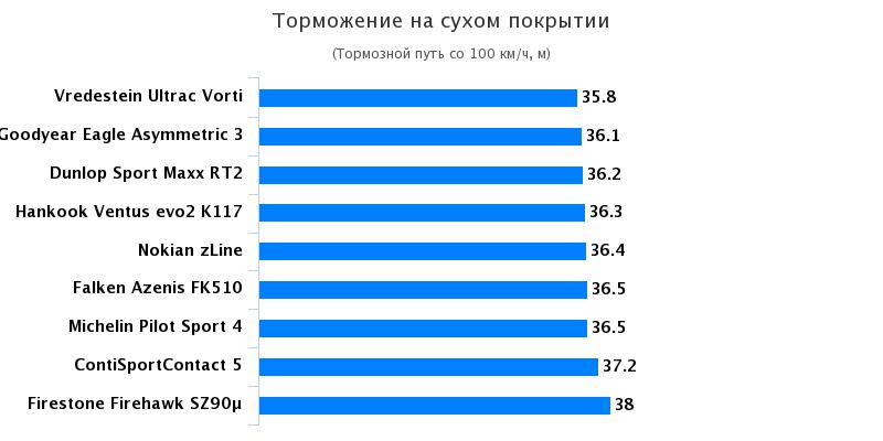 Сравнение шины для легковых авто: Торможение на сухом покрытии Continental ContiSportContact 5, Michelin Pilot Sport 4 245/40 R18 Авто Билд 2017
