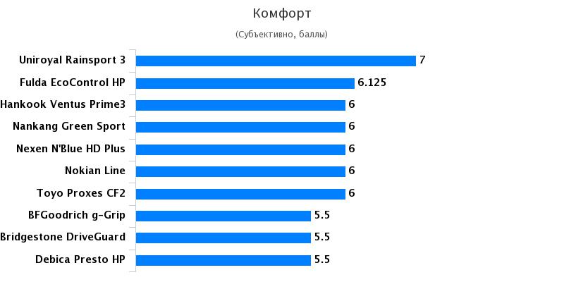 Сравнение колеса для лета: Комфорт Fulda EcoControl HP, Hankook Ventus Prime 3 K125 205/55 R16 Motor 2017