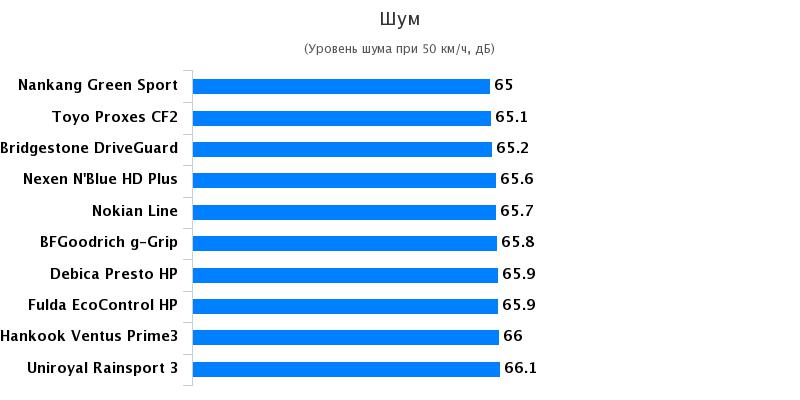 Тесты шины для легковых авто: Аккустический комфорт Nexen NBlue HD Plus, Toyo Proxes CF2, Uniroyal Rain Sport 3 205/55/16 Motor 2017