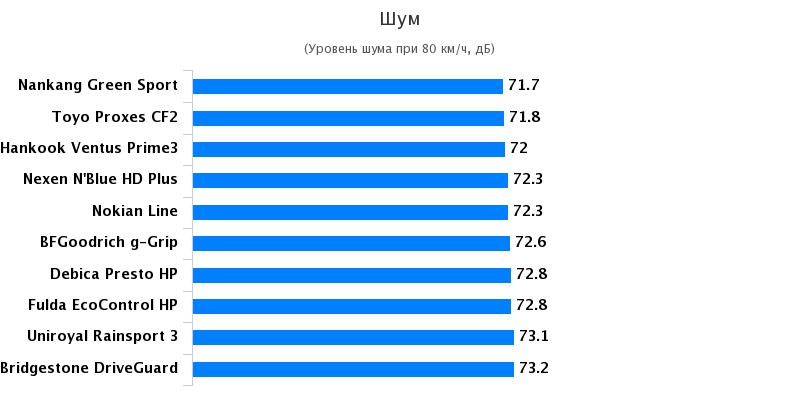 Характеристики шин для лета: Комфортность Nexen NBlue HD Plus, Toyo Proxes CF2, Uniroyal Rain Sport 3 205/55/16 Motor 2017