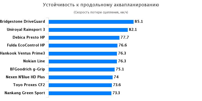 Тесты колеса для летней погоды: Устойчивость к продольному аквапланированию Nexen NBlue HD Plus, Toyo Proxes CF2, Uniroyal Rain Sport 3 205/55/16 Motor 2017