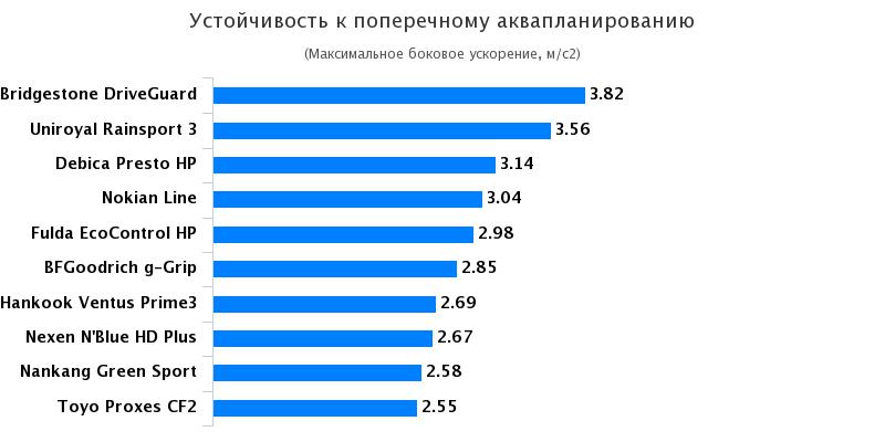 Обзор покрышки для летнего сезона: Устойчивость к поперечному аквапланированию Fulda EcoControl HP, Hankook Ventus Prime 3 K125 205/55 R16 Motor 2017