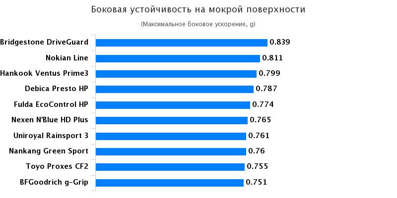 Тестирование резины для летней погоды: Боковая устойчивость на мокрой поверхности Fulda EcoControl HP, Hankook Ventus Prime 3 K125 205/55 R16 Motor 2017