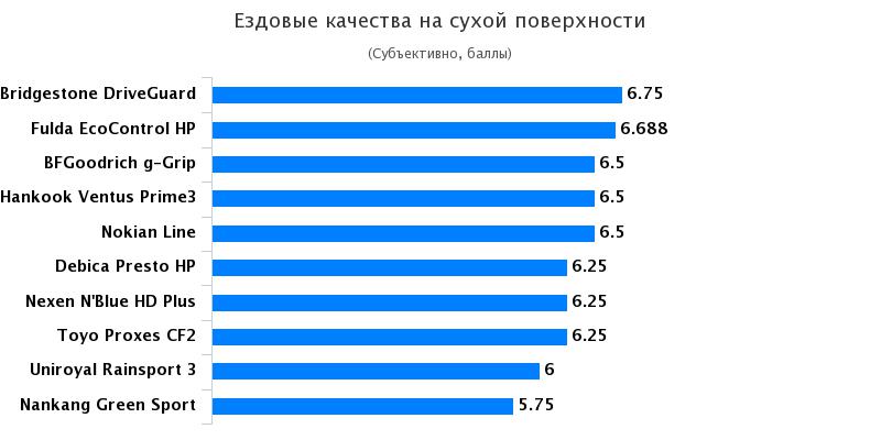 Испытание покрышки для легковых авто: Ездовые качества на сухой поверхности Nexen NBlue HD Plus, Toyo Proxes CF2, Uniroyal Rain Sport 3 205/55/16 Motor 2017
