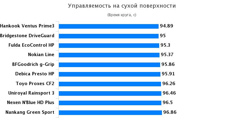 Тест резины для лета: Управляемость на сухой трассе Nexen NBlue HD Plus, Toyo Proxes CF2, Uniroyal Rain Sport 3 205/55/16 Motor 2017