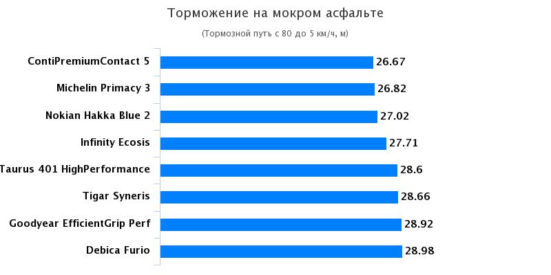 Тест драйв колеса для летнего сезона: Торможение на мокрой поверхности Michelin Primacy 3, Taurus 401 Highperformance 205/55 R16 Автоцентр 2017