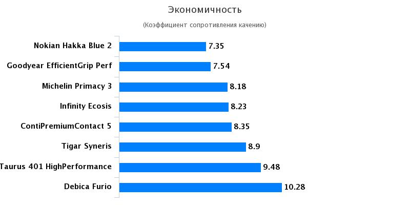 Испытание резины для лета: Экономичность Continental ContiPremiumContact 5, Goodyear EfficientGrip Performance 205/55/16 Автоцентр 2017