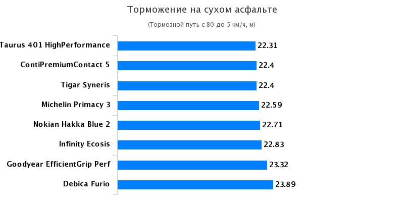 Тест шин для летней погоды: Тормозной путь на сухом асфальте Continental ContiPremiumContact 5, Goodyear EfficientGrip Performance 205/55/16 Автоцентр 2017