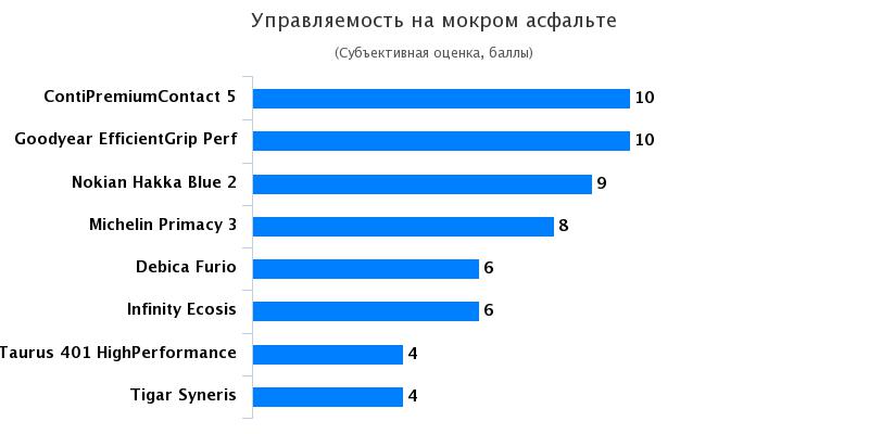 Обзор покрышек для легковых авто: Управляемость на мокрой поверхности Michelin Primacy 3, Taurus 401 Highperformance 205/55 R16 Автоцентр 2017