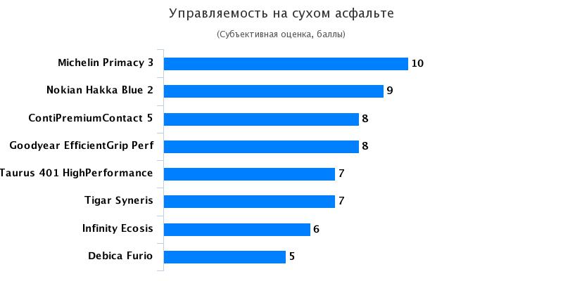 Тесты автошин для лета: Управляемость на сухой дороге Continental ContiPremiumContact 5, Goodyear EfficientGrip Performance 205/55/16 Автоцентр 2017