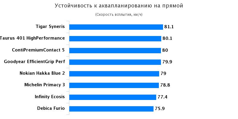 Тестирование шины для летнего сезона: Устойчивость к аквапланированию Michelin Primacy 3, Taurus 401 Highperformance 205/55 R16 Автоцентр 2017