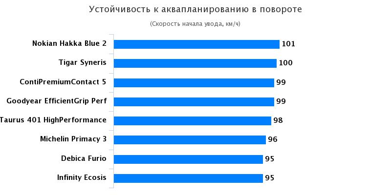 Сравнительные характеристики покрышки для летней погоды: Сопротивление аквапланированию Continental ContiPremiumContact 5, Goodyear EfficientGrip Performance 205/55/16 Автоцентр 2017