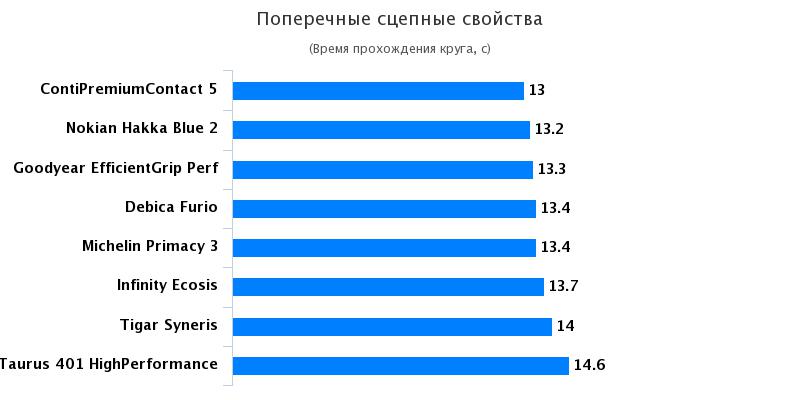 Сравнительный тест резины для лета: Поперечное сцепление Michelin Primacy 3, Taurus 401 Highperformance 205/55 R16 Автоцентр 2017