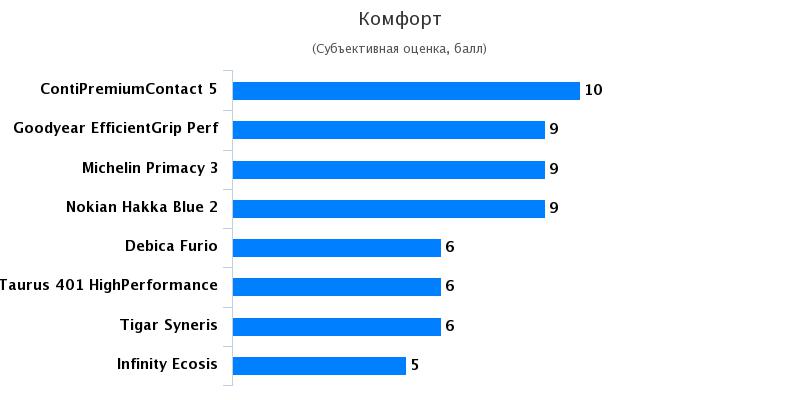 Характеристики шины для легковых авто: Комфорт Continental ContiPremiumContact 5, Goodyear EfficientGrip Performance 205/55/16 Автоцентр 2017