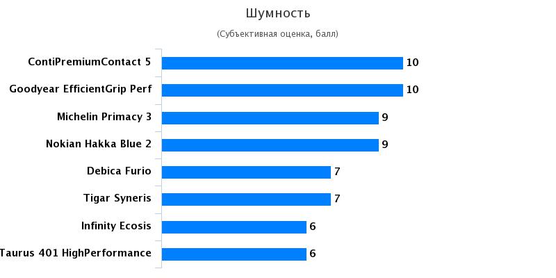 Сравнение автошин для легковых авто: Аккустический шум Michelin Primacy 3, Taurus 401 Highperformance 205/55 R16 Автоцентр 2017