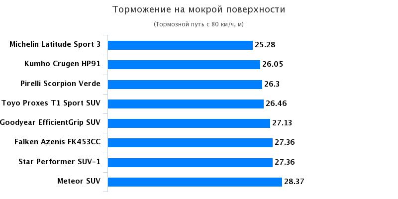 Сравнительные характеристики покрышек для лета: Торможение на мокрой поверхности Goodyear EfficientGrip SUV 235/60 R18 Teknikens V?rld 2017
