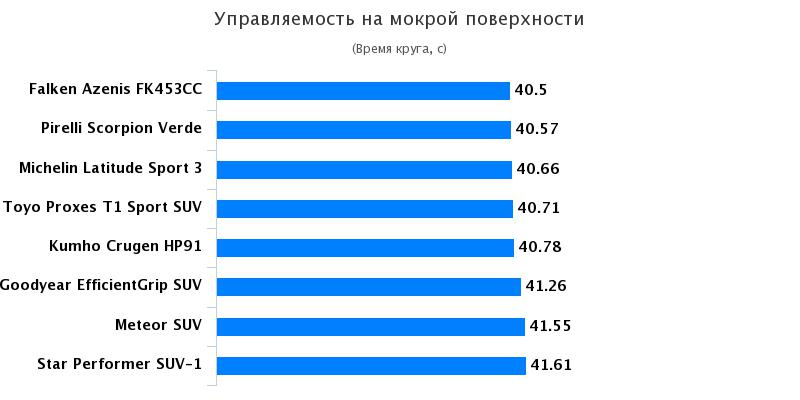 Тест шины для летней погоды: Управляемость на мокром асфальте Goodyear EfficientGrip SUV 235/60 R18 Teknikens V?rld 2017